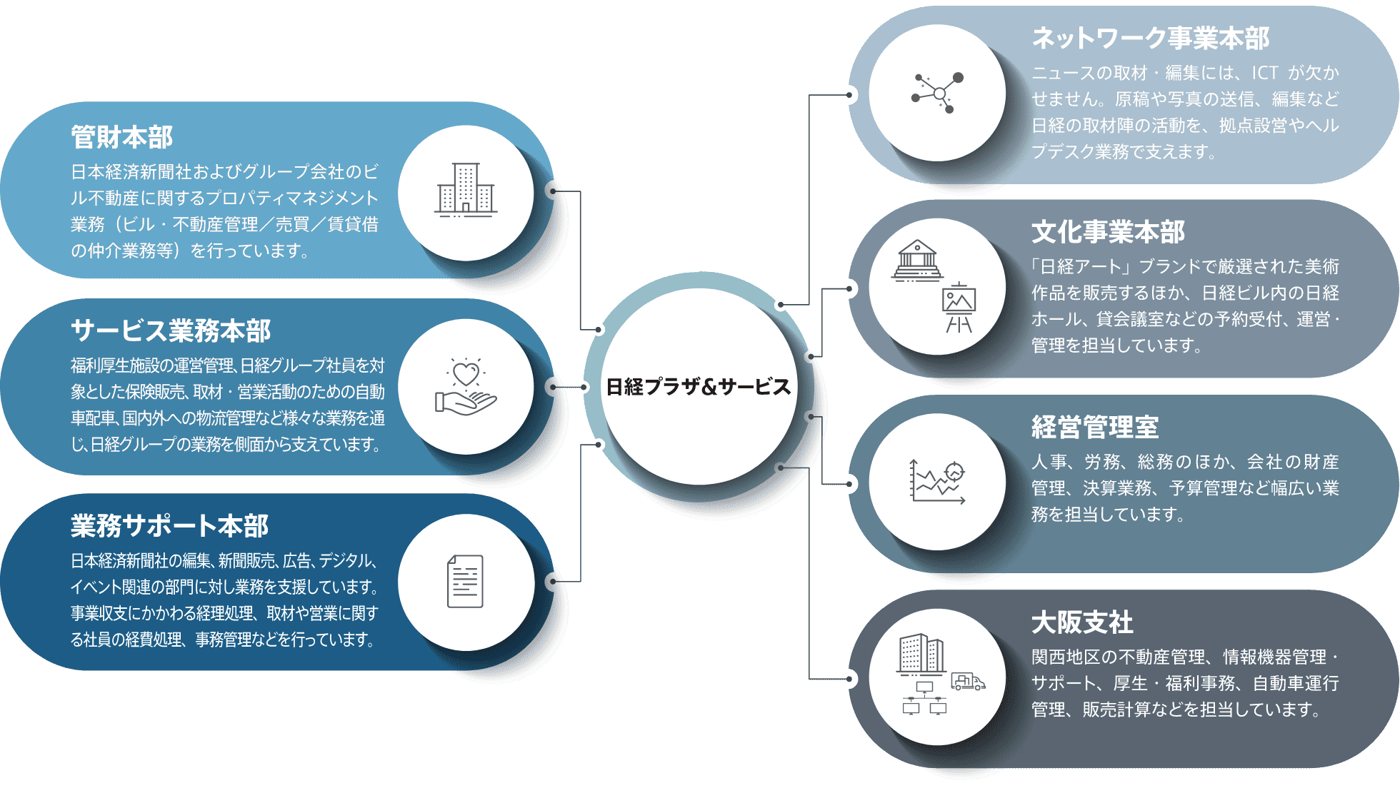 日経プラザ＆サービスの事業