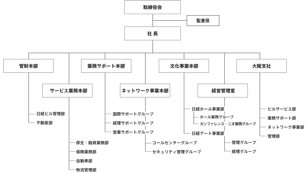 組織図